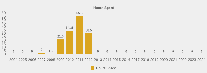 Hours Spent (Hours Spent:2004=0,2005=0,2006=0,2007=2,2008=0.5,2009=21.5,2010=34.25,2011=55.5,2012=30.5,2013=0,2014=0,2015=0,2016=0,2017=0,2018=0,2019=0,2020=0,2021=0,2022=0,2023=0,2024=0|)