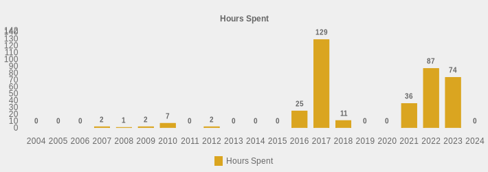 Hours Spent (Hours Spent:2004=0,2005=0,2006=0,2007=2,2008=1,2009=2,2010=7,2011=0,2012=2,2013=0,2014=0,2015=0,2016=25,2017=129,2018=11,2019=0,2020=0,2021=36,2022=87,2023=74,2024=0|)