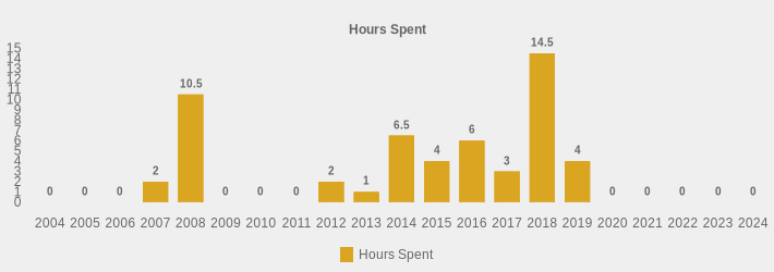 Hours Spent (Hours Spent:2004=0,2005=0,2006=0,2007=2,2008=10.5,2009=0,2010=0,2011=0,2012=2,2013=1,2014=6.5,2015=4,2016=6,2017=3,2018=14.5,2019=4,2020=0,2021=0,2022=0,2023=0,2024=0|)