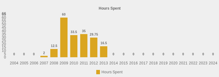 Hours Spent (Hours Spent:2004=0,2005=0,2006=0,2007=2,2008=12.5,2009=60,2010=33.5,2011=35,2012=29.75,2013=16.5,2014=0,2015=0,2016=0,2017=0,2018=0,2019=0,2020=0,2021=0,2022=0,2023=0,2024=0|)