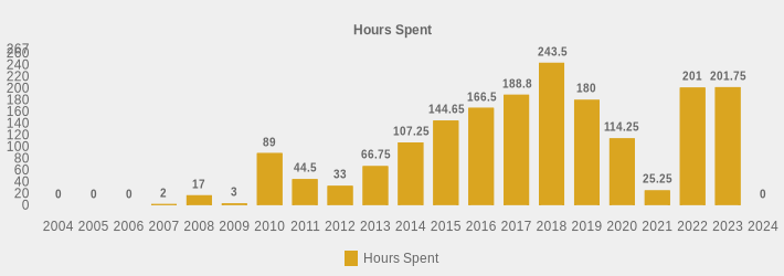 Hours Spent (Hours Spent:2004=0,2005=0,2006=0,2007=2,2008=17,2009=3,2010=89,2011=44.5,2012=33,2013=66.75,2014=107.25,2015=144.65,2016=166.5,2017=188.8,2018=243.5,2019=180,2020=114.25,2021=25.25,2022=201,2023=201.75,2024=0|)