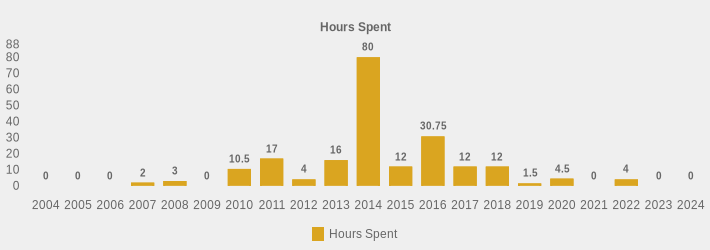 Hours Spent (Hours Spent:2004=0,2005=0,2006=0,2007=2,2008=3,2009=0,2010=10.5,2011=17,2012=4,2013=16,2014=80,2015=12,2016=30.75,2017=12,2018=12,2019=1.5,2020=4.5,2021=0,2022=4,2023=0,2024=0|)