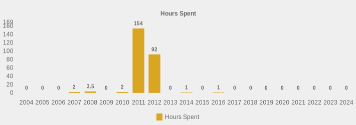 Hours Spent (Hours Spent:2004=0,2005=0,2006=0,2007=2,2008=3.5,2009=0,2010=2,2011=154,2012=92,2013=0,2014=1,2015=0,2016=1,2017=0,2018=0,2019=0,2020=0,2021=0,2022=0,2023=0,2024=0|)