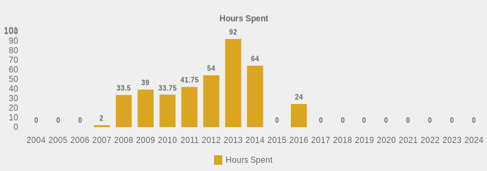 Hours Spent (Hours Spent:2004=0,2005=0,2006=0,2007=2,2008=33.5,2009=39,2010=33.75,2011=41.75,2012=54,2013=92,2014=64,2015=0,2016=24,2017=0,2018=0,2019=0,2020=0,2021=0,2022=0,2023=0,2024=0|)