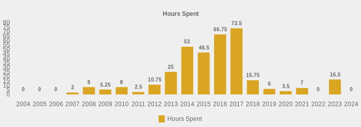 Hours Spent (Hours Spent:2004=0,2005=0,2006=0,2007=2,2008=8,2009=5.25,2010=8,2011=2.5,2012=10.75,2013=25,2014=53,2015=46.5,2016=66.75,2017=73.5,2018=15.75,2019=6,2020=3.5,2021=7,2022=0,2023=16.5,2024=0|)