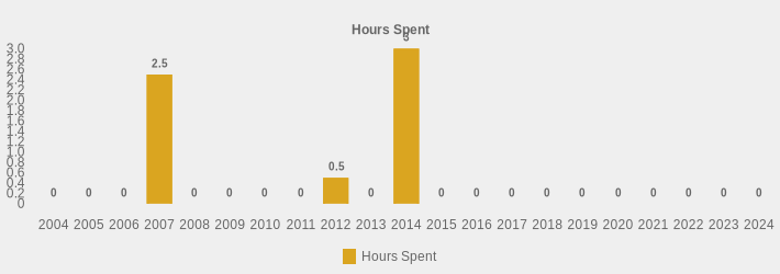 Hours Spent (Hours Spent:2004=0,2005=0,2006=0,2007=2.5,2008=0,2009=0,2010=0,2011=0,2012=0.5,2013=0,2014=3,2015=0,2016=0,2017=0,2018=0,2019=0,2020=0,2021=0,2022=0,2023=0,2024=0|)