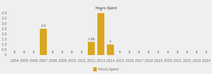 Hours Spent (Hours Spent:2004=0,2005=0,2006=0,2007=2.5,2008=0,2009=0,2010=0,2011=0,2012=1.25,2013=4,2014=1,2015=0,2016=0,2017=0,2018=0,2019=0,2020=0,2021=0,2022=0,2023=0,2024=0|)