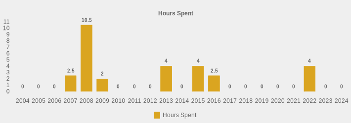 Hours Spent (Hours Spent:2004=0,2005=0,2006=0,2007=2.5,2008=10.5,2009=2,2010=0,2011=0,2012=0,2013=4,2014=0,2015=4,2016=2.5,2017=0,2018=0,2019=0,2020=0,2021=0,2022=4,2023=0,2024=0|)