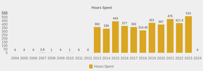 Hours Spent (Hours Spent:2004=0,2005=0,2006=0,2007=2.8,2008=1,2009=0,2010=1,2011=0,2012=0,2013=362,2014=339,2015=443,2016=377,2017=362,2018=314.45,2019=421,2020=397,2021=475,2022=417.4,2023=515,2024=0|)