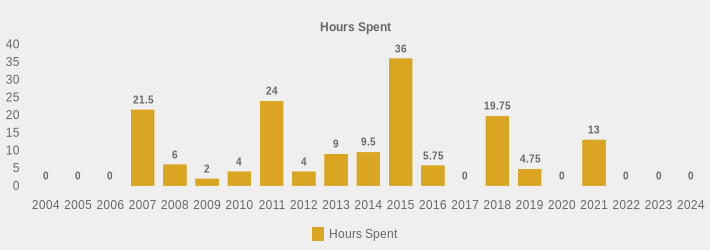 Hours Spent (Hours Spent:2004=0,2005=0,2006=0,2007=21.5,2008=6,2009=2,2010=4,2011=24,2012=4,2013=9,2014=9.5,2015=36,2016=5.75,2017=0,2018=19.75,2019=4.75,2020=0,2021=13,2022=0,2023=0,2024=0|)