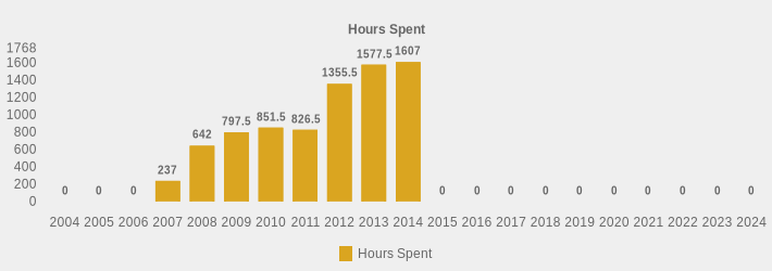 Hours Spent (Hours Spent:2004=0,2005=0,2006=0,2007=237,2008=642.0,2009=797.5,2010=851.5,2011=826.5,2012=1355.5,2013=1577.5,2014=1607,2015=0,2016=0,2017=0,2018=0,2019=0,2020=0,2021=0,2022=0,2023=0,2024=0|)