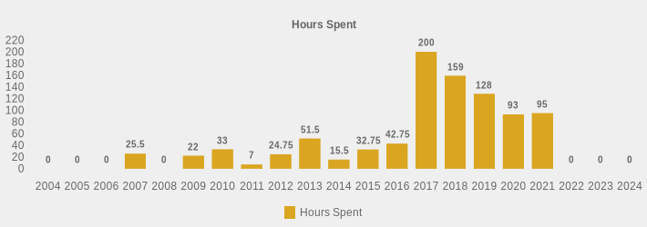 Hours Spent (Hours Spent:2004=0,2005=0,2006=0,2007=25.5,2008=0,2009=22,2010=33,2011=7,2012=24.75,2013=51.5,2014=15.5,2015=32.75,2016=42.75,2017=200,2018=159,2019=128,2020=93,2021=95,2022=0,2023=0,2024=0|)