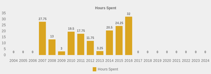 Hours Spent (Hours Spent:2004=0,2005=0,2006=0,2007=27.75,2008=13,2009=3,2010=19.5,2011=17.75,2012=11.75,2013=3.25,2014=20.5,2015=24.25,2016=32,2017=0,2018=0,2019=0,2020=0,2021=0,2022=0,2023=0,2024=0|)