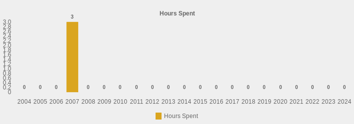 Hours Spent (Hours Spent:2004=0,2005=0,2006=0,2007=3,2008=0,2009=0,2010=0,2011=0,2012=0,2013=0,2014=0,2015=0,2016=0,2017=0,2018=0,2019=0,2020=0,2021=0,2022=0,2023=0,2024=0|)