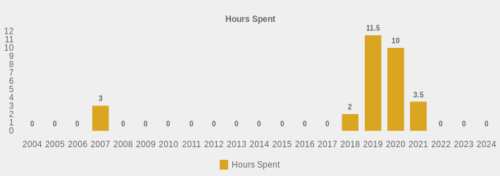 Hours Spent (Hours Spent:2004=0,2005=0,2006=0,2007=3,2008=0,2009=0,2010=0,2011=0,2012=0,2013=0,2014=0,2015=0,2016=0,2017=0,2018=2,2019=11.5,2020=10,2021=3.5,2022=0,2023=0,2024=0|)