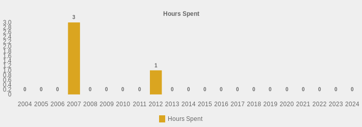 Hours Spent (Hours Spent:2004=0,2005=0,2006=0,2007=3,2008=0,2009=0,2010=0,2011=0,2012=1,2013=0,2014=0,2015=0,2016=0,2017=0,2018=0,2019=0,2020=0,2021=0,2022=0,2023=0,2024=0|)