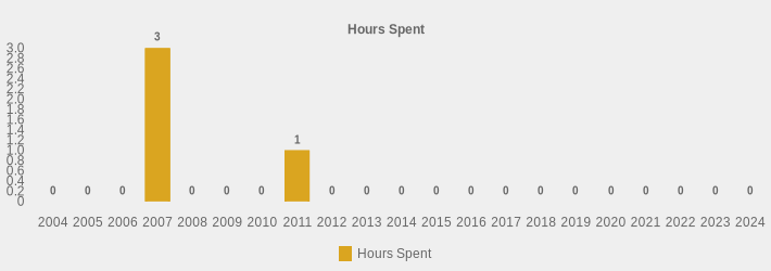 Hours Spent (Hours Spent:2004=0,2005=0,2006=0,2007=3,2008=0,2009=0,2010=0,2011=1,2012=0,2013=0,2014=0,2015=0,2016=0,2017=0,2018=0,2019=0,2020=0,2021=0,2022=0,2023=0,2024=0|)