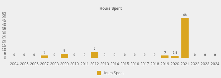 Hours Spent (Hours Spent:2004=0,2005=0,2006=0,2007=3,2008=0,2009=5,2010=0,2011=0,2012=7,2013=0,2014=0,2015=0,2016=0,2017=0,2018=0,2019=3,2020=2.5,2021=48,2022=0,2023=0,2024=0|)