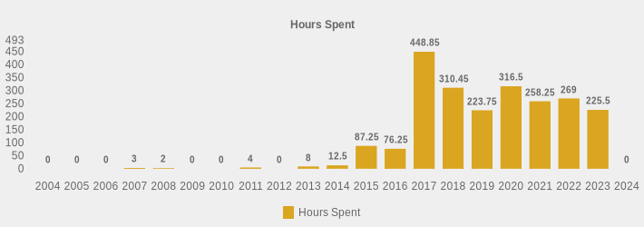 Hours Spent (Hours Spent:2004=0,2005=0,2006=0,2007=3,2008=2,2009=0,2010=0,2011=4,2012=0,2013=8,2014=12.5,2015=87.25,2016=76.25,2017=448.85,2018=310.45,2019=223.75,2020=316.5,2021=258.25,2022=269,2023=225.5,2024=0|)