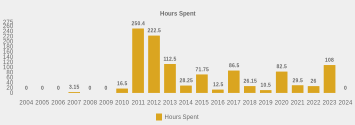 Hours Spent (Hours Spent:2004=0,2005=0,2006=0,2007=3.15,2008=0,2009=0,2010=16.5,2011=250.4,2012=222.5,2013=112.5,2014=28.25,2015=71.75,2016=12.5,2017=86.5,2018=26.15,2019=10.5,2020=82.5,2021=29.5,2022=26,2023=108,2024=0|)