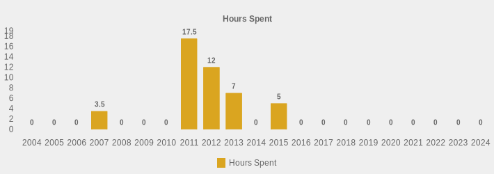 Hours Spent (Hours Spent:2004=0,2005=0,2006=0,2007=3.5,2008=0,2009=0,2010=0,2011=17.5,2012=12,2013=7,2014=0,2015=5,2016=0,2017=0,2018=0,2019=0,2020=0,2021=0,2022=0,2023=0,2024=0|)