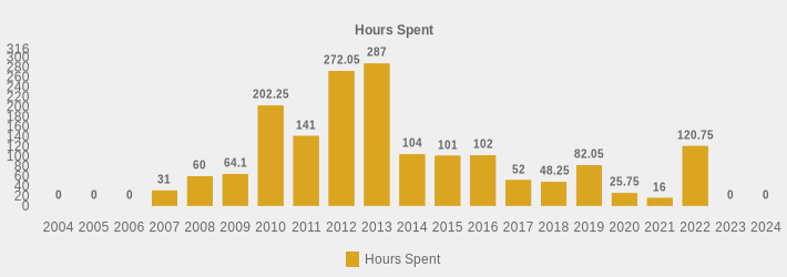 Hours Spent (Hours Spent:2004=0,2005=0,2006=0,2007=31,2008=60,2009=64.1,2010=202.25,2011=141,2012=272.05,2013=287,2014=104,2015=101,2016=102,2017=52,2018=48.25,2019=82.05,2020=25.75,2021=16,2022=120.75,2023=0,2024=0|)