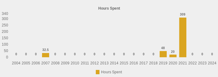 Hours Spent (Hours Spent:2004=0,2005=0,2006=0,2007=32.5,2008=0,2009=0,2010=0,2011=0,2012=0,2013=0,2014=0,2015=0,2016=0,2017=0,2018=0,2019=48,2020=20,2021=309,2022=0,2023=0,2024=0|)