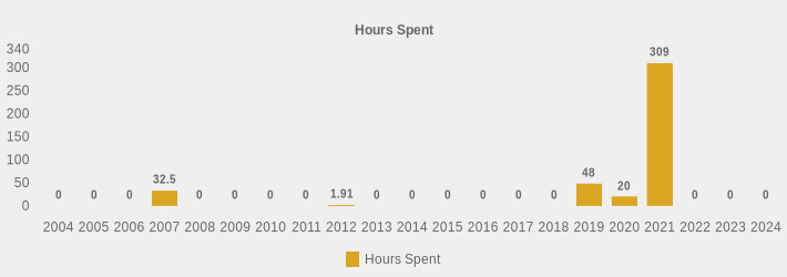 Hours Spent (Hours Spent:2004=0,2005=0,2006=0,2007=32.5,2008=0,2009=0,2010=0,2011=0,2012=1.91,2013=0,2014=0,2015=0,2016=0,2017=0,2018=0,2019=48,2020=20,2021=309,2022=0,2023=0,2024=0|)