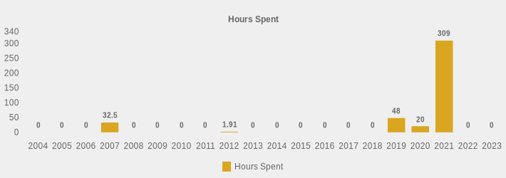 Hours Spent (Hours Spent:2004=0,2005=0,2006=0,2007=32.5,2008=0,2009=0,2010=0,2011=0,2012=1.91,2013=0,2014=0,2015=0,2016=0,2017=0,2018=0,2019=48,2020=20,2021=309,2022=0,2023=0|)