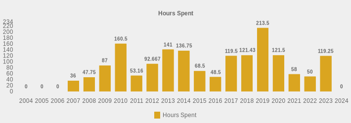 Hours Spent (Hours Spent:2004=0,2005=0,2006=0,2007=36,2008=47.75,2009=87,2010=160.5,2011=53.16,2012=92.667,2013=141,2014=136.75,2015=68.5,2016=48.5,2017=119.50,2018=121.43,2019=213.5,2020=121.5,2021=58,2022=50,2023=119.25,2024=0|)