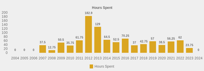 Hours Spent (Hours Spent:2004=0,2005=0,2006=0,2007=37.5,2008=12.75,2009=50.5,2010=35.75,2011=61.75,2012=182.9,2013=129.0,2014=64.5,2015=52.5,2016=70.25,2017=37,2018=42.75,2019=57,2020=38.5,2021=56.25,2022=62,2023=23.75,2024=0|)