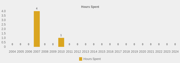 Hours Spent (Hours Spent:2004=0,2005=0,2006=0,2007=4,2008=0,2009=0,2010=1,2011=0,2012=0,2013=0,2014=0,2015=0,2016=0,2017=0,2018=0,2019=0,2020=0,2021=0,2022=0,2023=0,2024=0|)