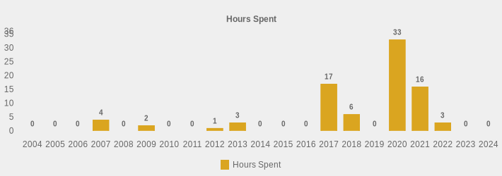 Hours Spent (Hours Spent:2004=0,2005=0,2006=0,2007=4,2008=0,2009=2,2010=0,2011=0,2012=1,2013=3,2014=0,2015=0,2016=0,2017=17,2018=6,2019=0,2020=33,2021=16,2022=3,2023=0,2024=0|)