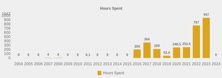 Hours Spent (Hours Spent:2004=0,2005=0,2006=0,2007=4,2008=4,2009=0,2010=0,2011=0.1,2012=0,2013=0,2014=0,2015=0,2016=200,2017=364,2018=209,2019=52.5,2020=248.5,2021=253.5,2022=767,2023=947,2024=0|)