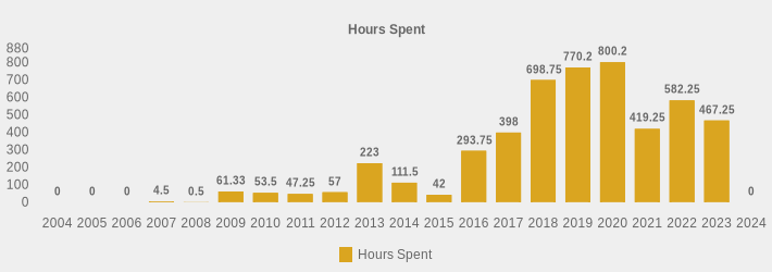 Hours Spent (Hours Spent:2004=0,2005=0,2006=0,2007=4.5,2008=0.5,2009=61.33,2010=53.5,2011=47.25,2012=57,2013=223,2014=111.5,2015=42,2016=293.75,2017=398,2018=698.75,2019=770.2,2020=800.2,2021=419.25,2022=582.25,2023=467.25,2024=0|)