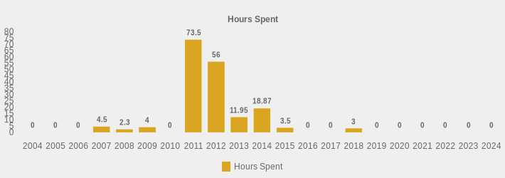 Hours Spent (Hours Spent:2004=0,2005=0,2006=0,2007=4.5,2008=2.3,2009=4,2010=0,2011=73.5,2012=56,2013=11.95,2014=18.87,2015=3.5,2016=0,2017=0,2018=3,2019=0,2020=0,2021=0,2022=0,2023=0,2024=0|)