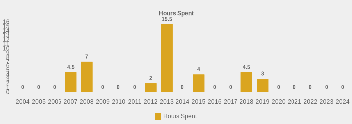 Hours Spent (Hours Spent:2004=0,2005=0,2006=0,2007=4.5,2008=7,2009=0,2010=0,2011=0,2012=2,2013=15.5,2014=0,2015=4,2016=0,2017=0,2018=4.5,2019=3,2020=0,2021=0,2022=0,2023=0,2024=0|)