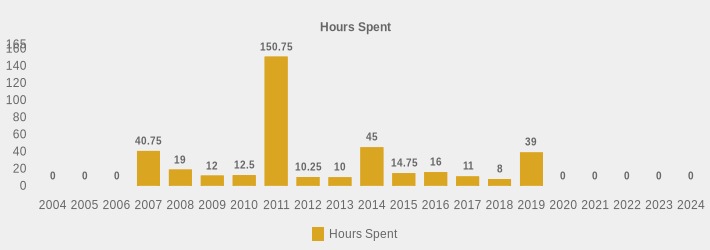 Hours Spent (Hours Spent:2004=0,2005=0,2006=0,2007=40.75,2008=19,2009=12,2010=12.5,2011=150.75,2012=10.25,2013=10,2014=45,2015=14.75,2016=16,2017=11,2018=8,2019=39,2020=0,2021=0,2022=0,2023=0,2024=0|)