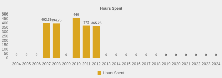 Hours Spent (Hours Spent:2004=0,2005=0,2006=0,2007=403.33,2008=394.75,2009=0,2010=460,2011=372,2012=365.25,2013=0,2014=0,2015=0,2016=0,2017=0,2018=0,2019=0,2020=0,2021=0,2022=0,2023=0,2024=0|)