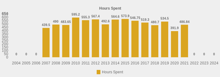 Hours Spent (Hours Spent:2004=0,2005=0,2006=0,2007=439.5,2008=490,2009=483.65,2010=595.2,2011=555.3,2012=567.4,2013=492.6,2014=564.6,2015=573.9,2016=546.75,2017=519.3,2018=480.7,2019=534.5,2020=391.9,2021=486.84,2022=0,2023=0,2024=0|)