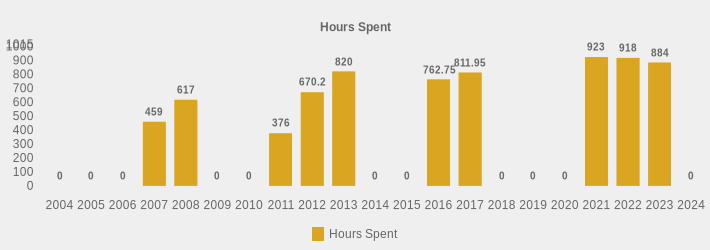 Hours Spent (Hours Spent:2004=0,2005=0,2006=0,2007=459,2008=617,2009=0,2010=0,2011=376,2012=670.2,2013=820,2014=0,2015=0,2016=762.75,2017=811.95,2018=0,2019=0,2020=0,2021=923,2022=918,2023=884,2024=0|)