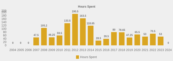 Hours Spent (Hours Spent:2004=0,2005=0,2006=0,2007=47.5,2008=105.2,2009=48.25,2010=59.5,2011=133.5,2012=190.5,2013=163.5,2014=118.65,2015=28.5,2016=39.5,2017=80,2018=78.65,2019=47.25,2020=65.5,2021=53,2022=70.5,2023=53,2024=0|)