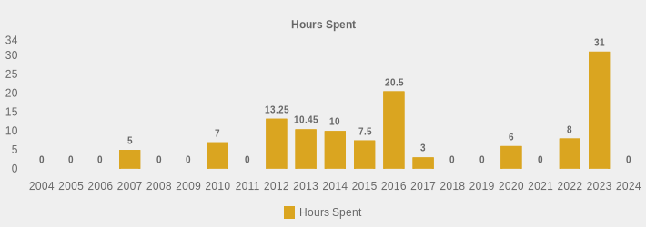 Hours Spent (Hours Spent:2004=0,2005=0,2006=0,2007=5,2008=0,2009=0,2010=7,2011=0,2012=13.25,2013=10.45,2014=10,2015=7.5,2016=20.5,2017=3,2018=0,2019=0,2020=6,2021=0,2022=8,2023=31,2024=0|)