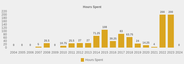 Hours Spent (Hours Spent:2004=0,2005=0,2006=0,2007=5,2008=26.5,2009=0,2010=10.75,2011=25.5,2012=27,2013=27,2014=71.25,2015=108,2016=39.25,2017=83,2018=63.75,2019=24,2020=14.25,2021=4,2022=200,2023=200,2024=0|)