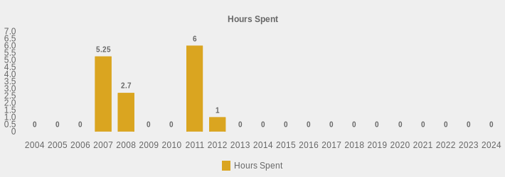 Hours Spent (Hours Spent:2004=0,2005=0,2006=0,2007=5.25,2008=2.7,2009=0,2010=0,2011=6,2012=1,2013=0,2014=0,2015=0,2016=0,2017=0,2018=0,2019=0,2020=0,2021=0,2022=0,2023=0,2024=0|)