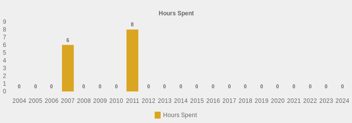 Hours Spent (Hours Spent:2004=0,2005=0,2006=0,2007=6,2008=0,2009=0,2010=0,2011=8,2012=0,2013=0,2014=0,2015=0,2016=0,2017=0,2018=0,2019=0,2020=0,2021=0,2022=0,2023=0,2024=0|)