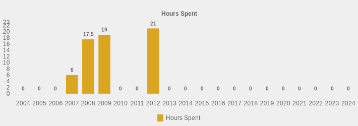 Hours Spent (Hours Spent:2004=0,2005=0,2006=0,2007=6,2008=17.5,2009=19,2010=0,2011=0,2012=21,2013=0,2014=0,2015=0,2016=0,2017=0,2018=0,2019=0,2020=0,2021=0,2022=0,2023=0,2024=0|)