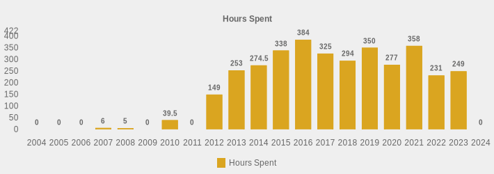 Hours Spent (Hours Spent:2004=0,2005=0,2006=0,2007=6,2008=5,2009=0,2010=39.5,2011=0,2012=149,2013=253,2014=274.5,2015=338,2016=384,2017=325,2018=294,2019=350,2020=277,2021=358,2022=231,2023=249,2024=0|)