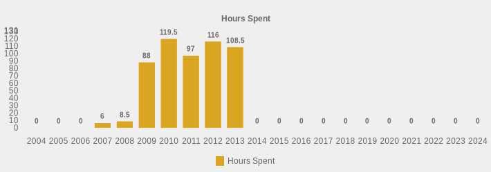 Hours Spent (Hours Spent:2004=0,2005=0,2006=0,2007=6,2008=8.5,2009=88,2010=119.5,2011=97,2012=116,2013=108.5,2014=0,2015=0,2016=0,2017=0,2018=0,2019=0,2020=0,2021=0,2022=0,2023=0,2024=0|)