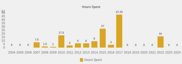 Hours Spent (Hours Spent:2004=0,2005=0,2006=0,2007=7.5,2008=1.5,2009=1,2010=17.5,2011=3,2012=6,2013=6,2014=9,2015=27,2016=4,2017=47.25,2018=0,2019=0,2020=0,2021=0,2022=16,2023=0,2024=0|)